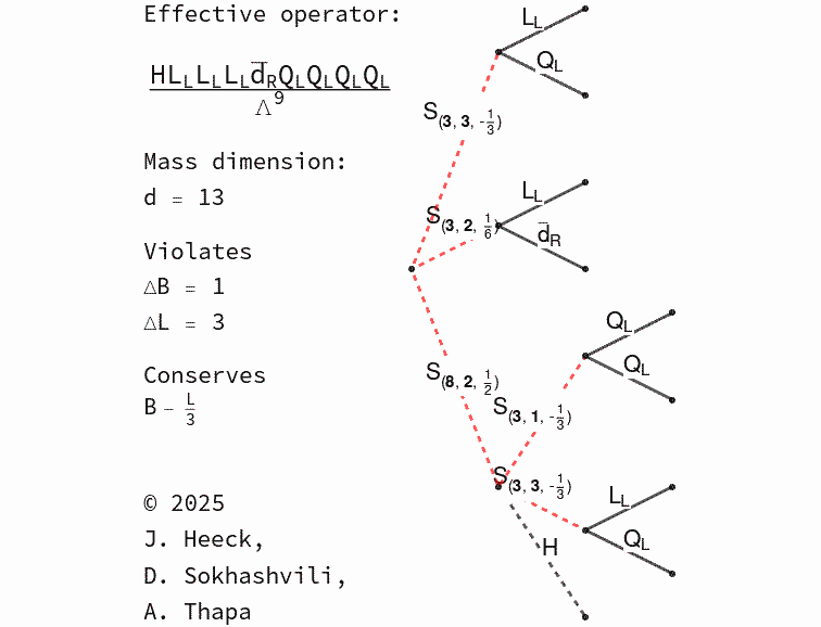 Slideshow of random UV completions