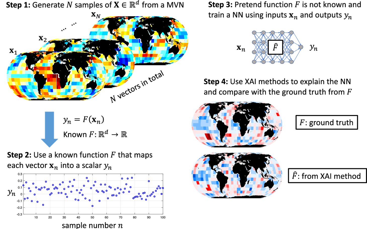 Steps to create attribution benchmarks.