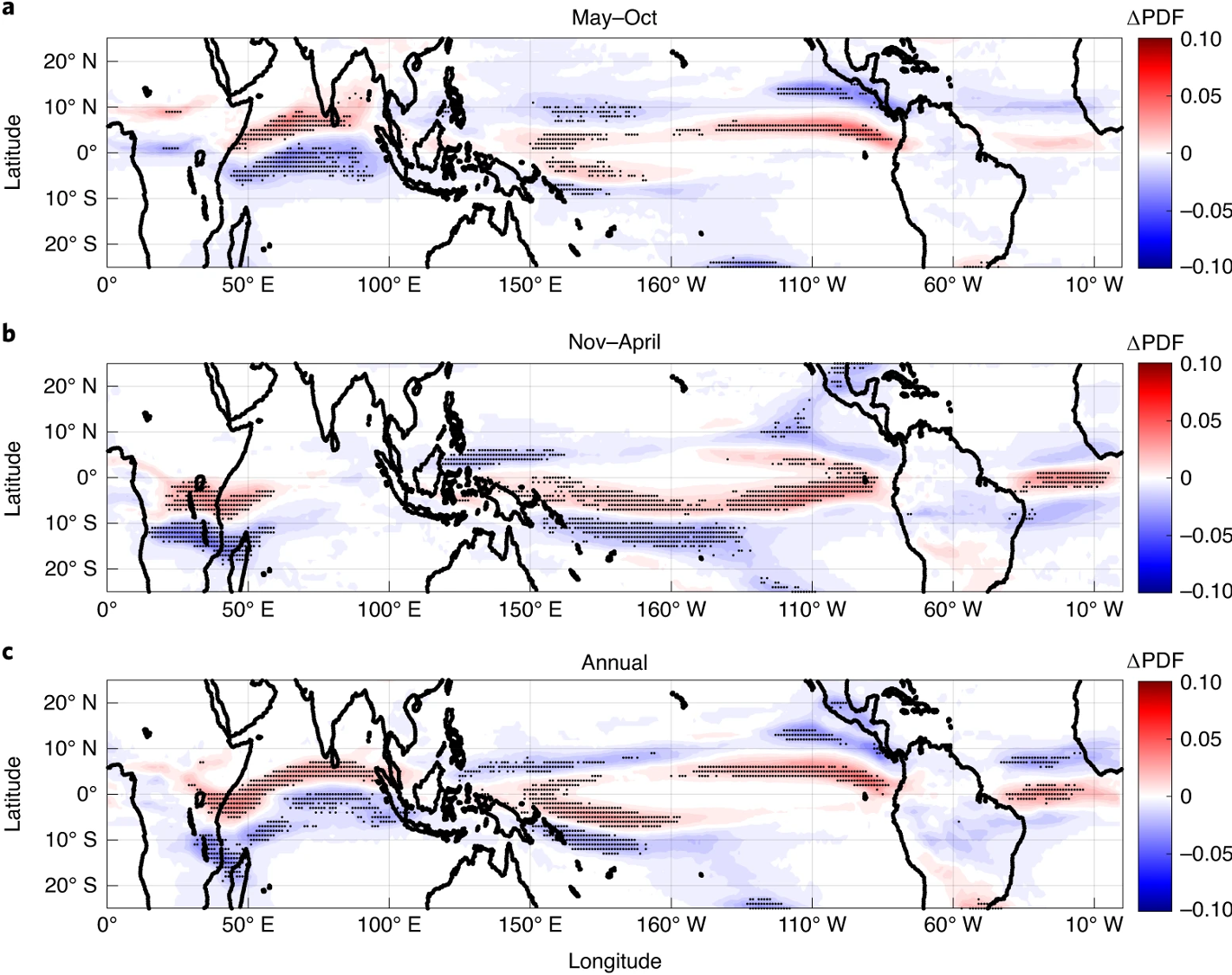 Difference in the probability density function (ΔPDF) of the location of the ITCZ between the periods 2075–2100 and 1983–2005.