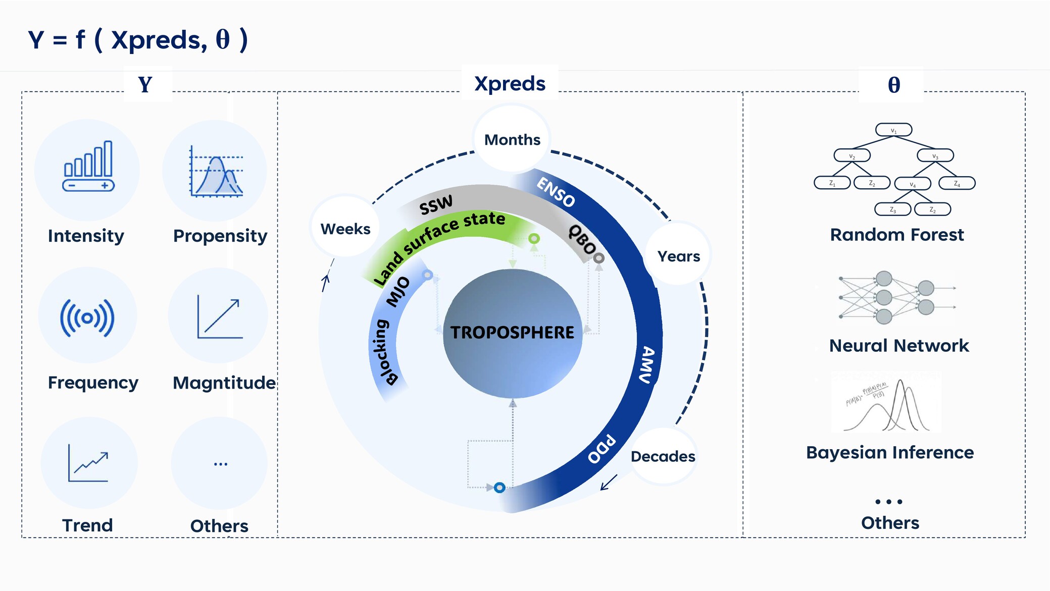 An image describing the prediction task (Y) on timescale (Xpreds) of an artificial intelligence model (theta).