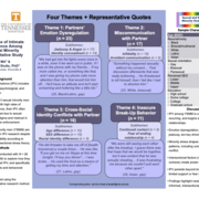 Poster for Meaning-Making Following Experiences of Intimate Partner Violence Among Young Sexual Minority Men: A Qualitative Study