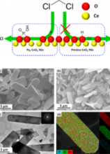 Phosphate-Functionalized CeO2 Nanosheets for Efficient Catalytic Oxidation of Dichloromethane