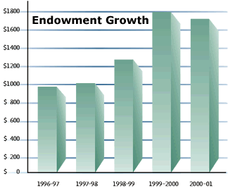 Endowment Growth (in Millions) The University's endowment remained very stable at $1.74 billion despite market volatility.
