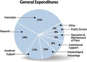 gen expenditure chart