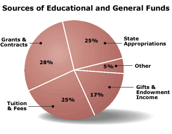 Sources of Educational and General Funds The University retains good balance among its four major sources of E & G revenue. Such diversification provides protection against a decrease in any one revenue source.