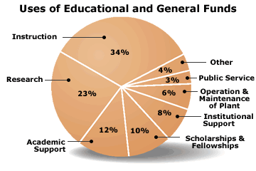 Uses of Educational and General Funds Expenditures are heavily weighted toward the University's primary missions of instruction and research, which account for 57 percent of total E & G expenditures.