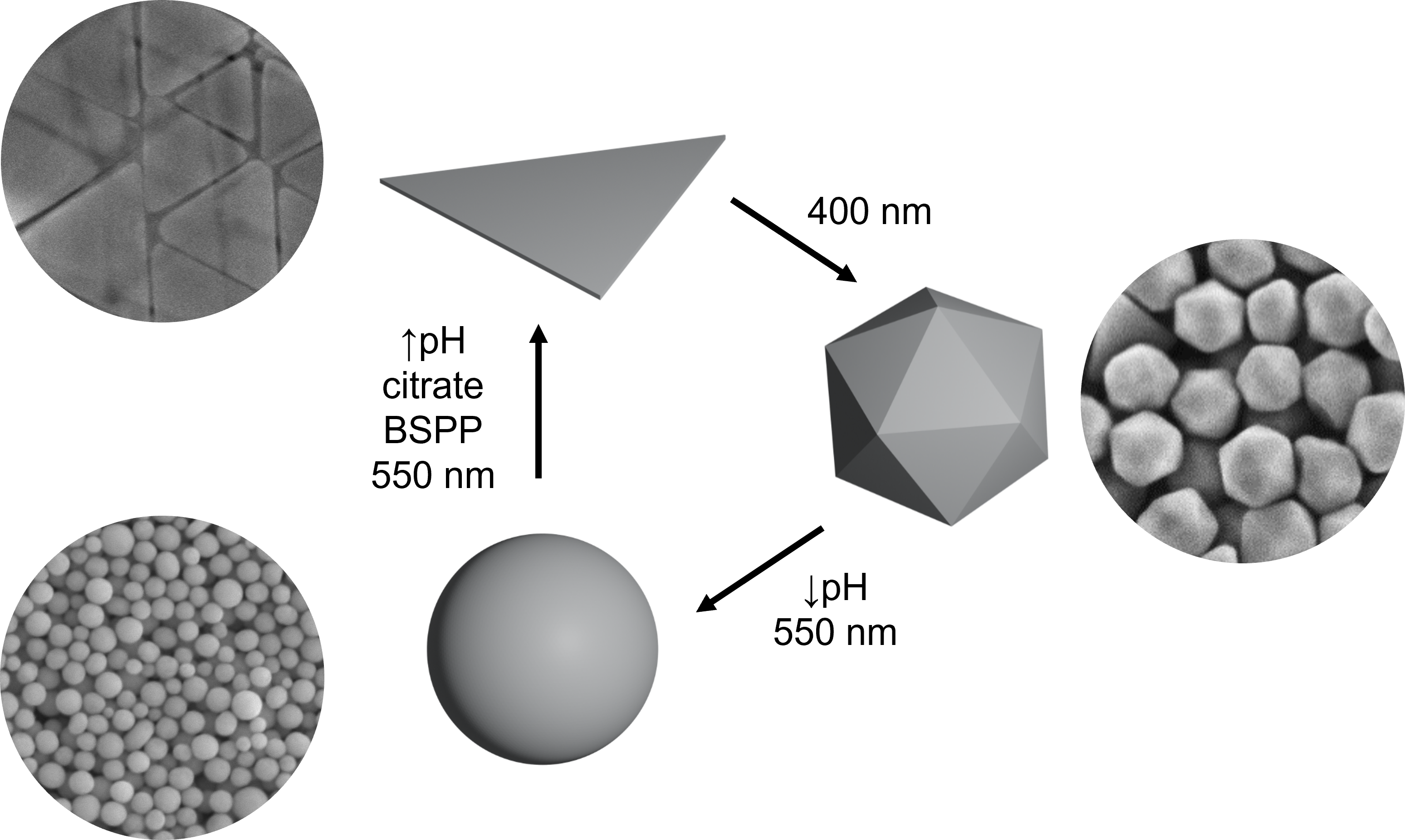 Table of contents graphic showing reconfiguration of silver prisms to icosahedra to spheres and back to prisms