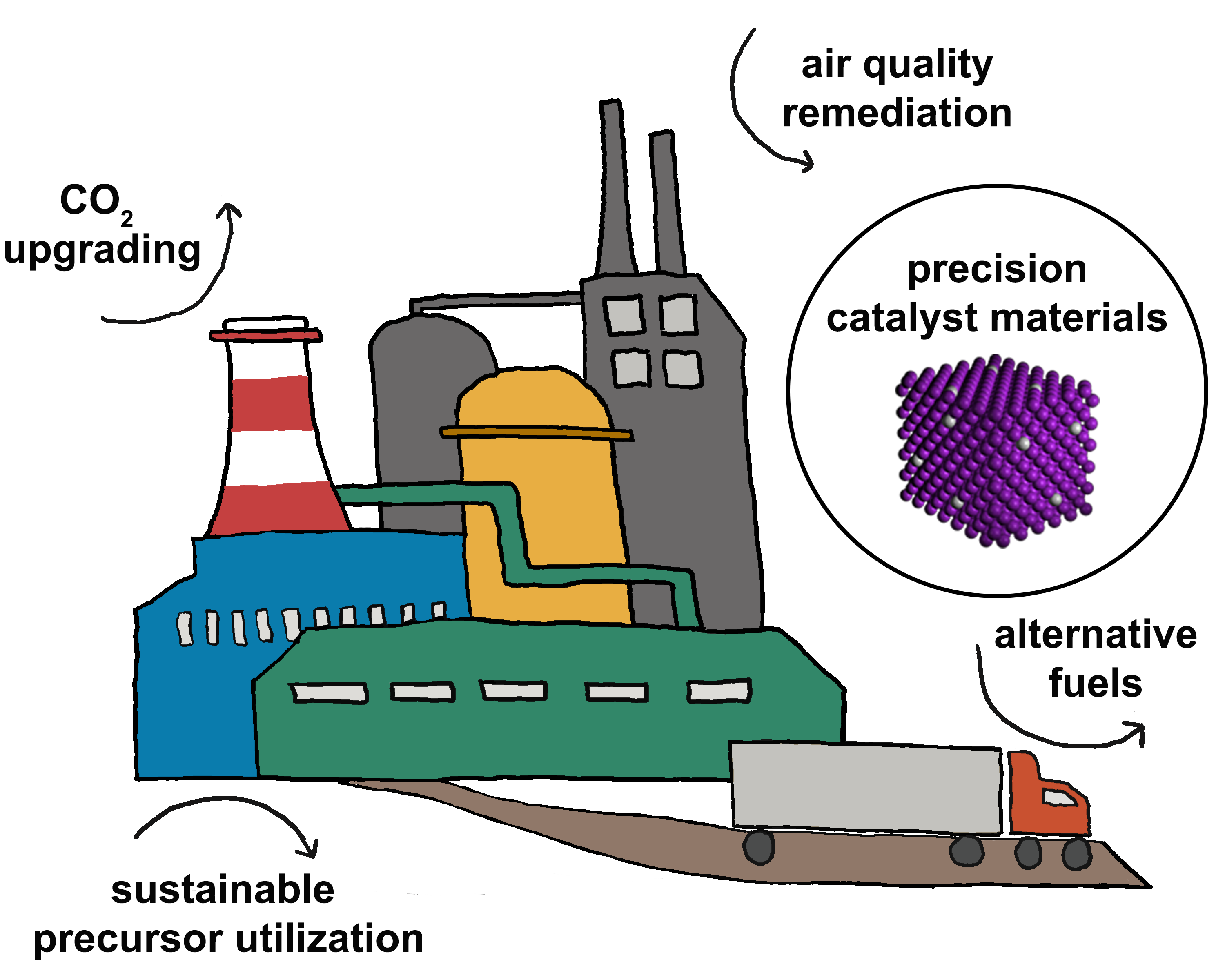 Cartoon of a factory with labels for different chemical processes (CO2 upgrading, sustainable precursor utilization, alternative fuels)