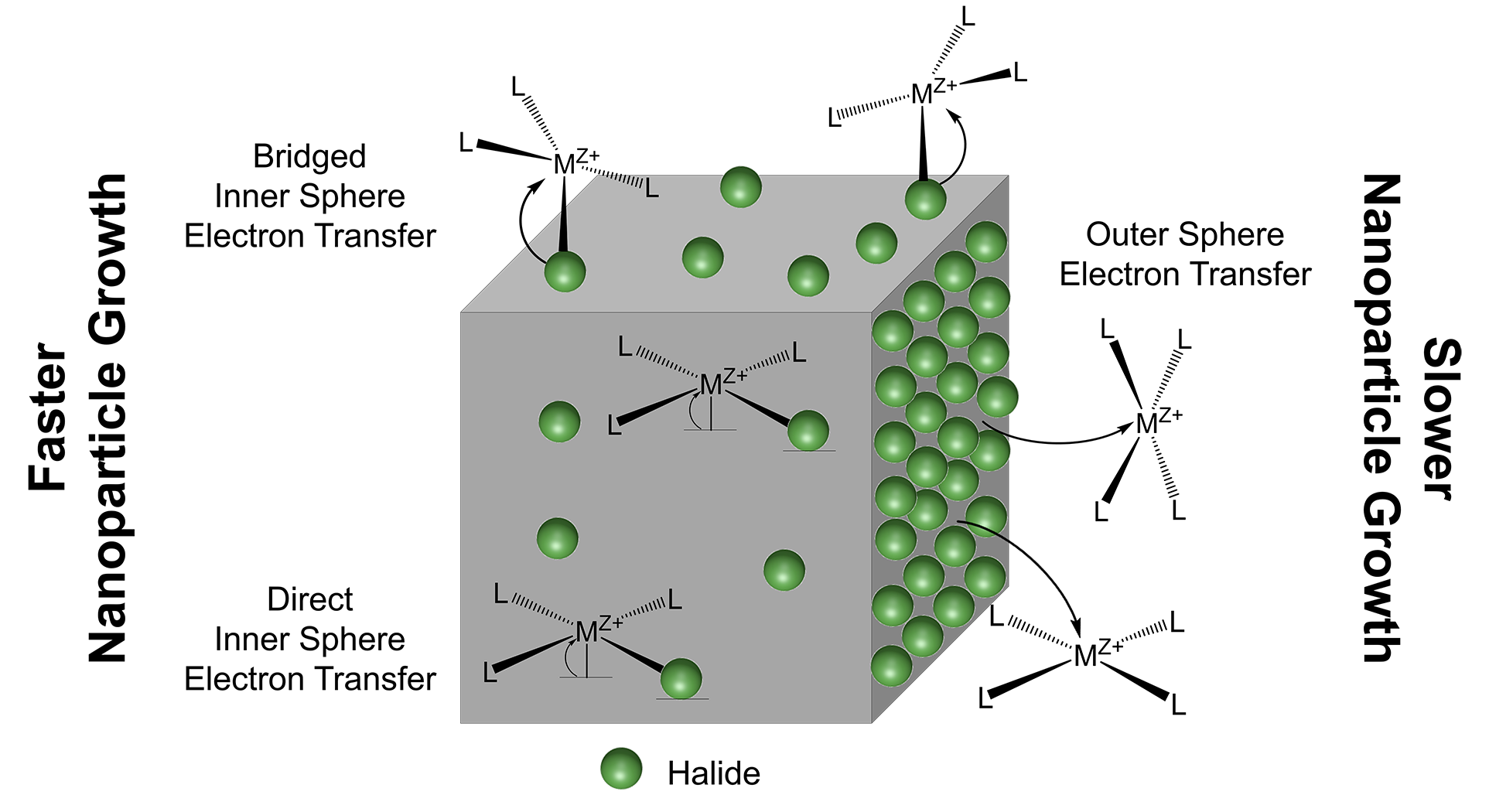 Table of contents graphic showing mechanisms of metal reduction on a cubic nanoparticle.