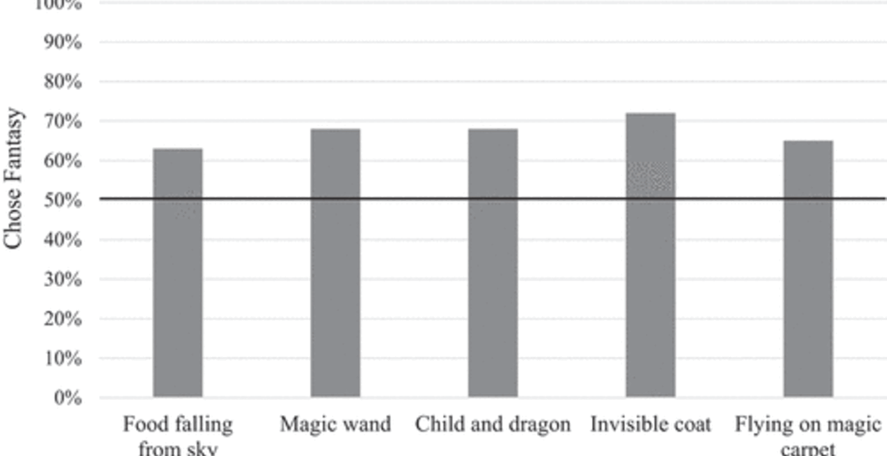 Children's Storybook Preferences