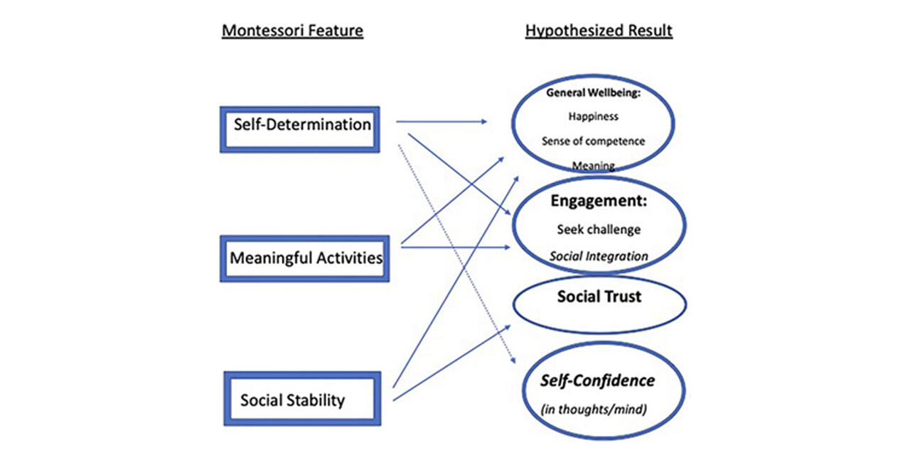 An Association Between Montessori Education in Childhood and Adult Wellbeing: