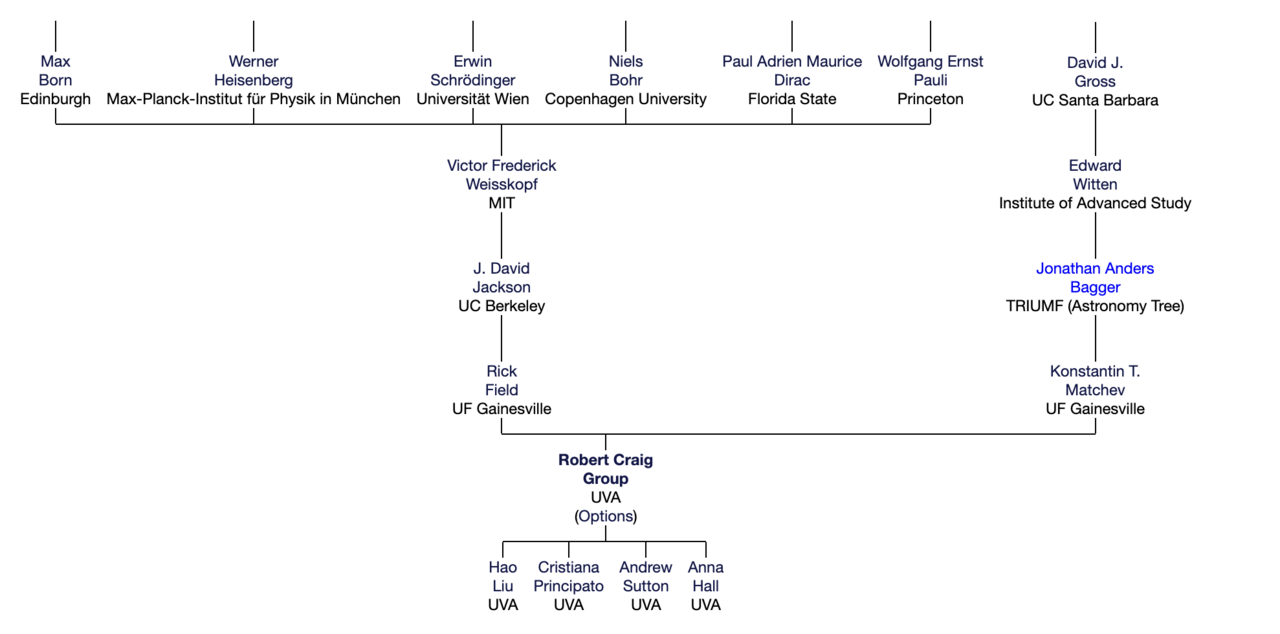 Physics Family Tree