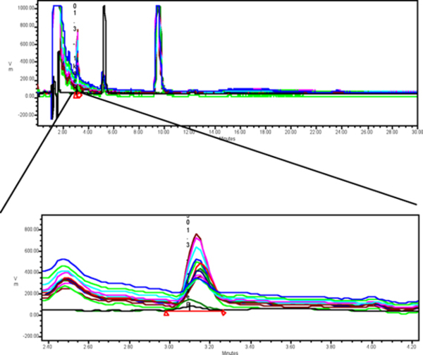 Norepinephrine Assay with HPLC
