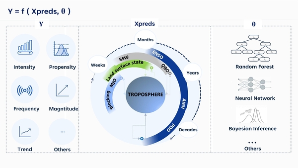 An image describing the prediction task (Y) on timescale (Xpreds) of an artificial intelligence model (theta).