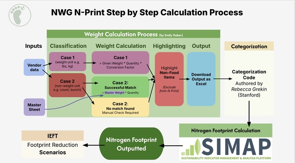 Diagram showing NWG N-Print Step by Step Calculation Process