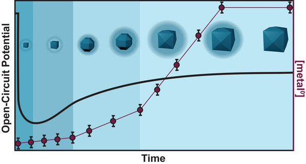 Graph with overlapping plots of open circuit potential and nanoparticle growth