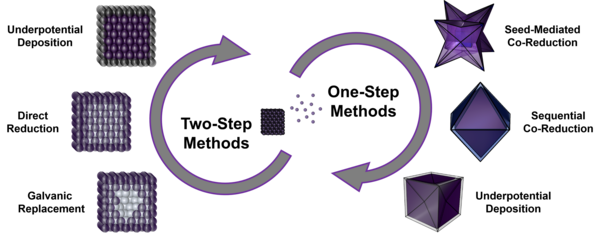 Link to Strategic Synergy: Advances in the Shape Control of Bimetallic Nanoparticles with Dilute Alloyed Surfaces