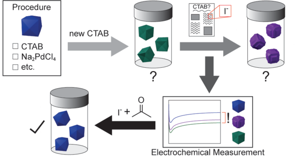 Link to Troubleshooting the Influence of Trace Chemical Impurities on Nanoparticle Growth Kinetics&nbsp;via&nbsp;Electrochemical Measurements