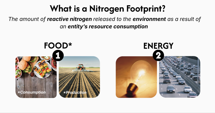 What is a Nitrogen Footprint? The amount of reactive nitrogen released to the environment as a result of an entity’s resource consumption. At institutions like UVA, nitrogen footprints are largely determined by 1) food and 2) energy.